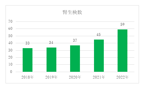 腎生検査数　グラフ