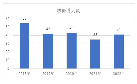 透析導入数　グラフ