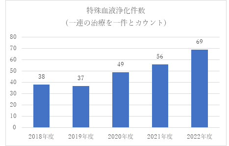 特殊血液浄化件数 グラフ