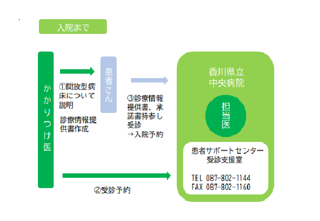 解放病床入院まで図