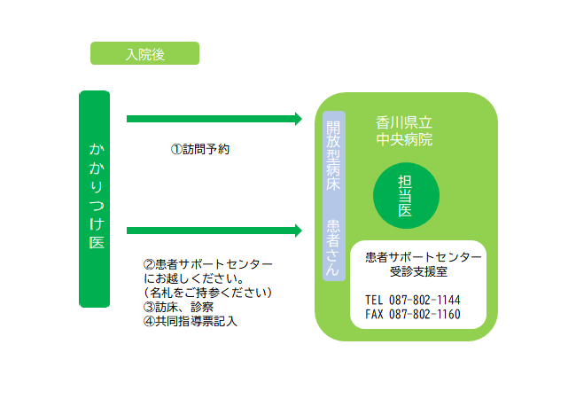 解放病床入院後図