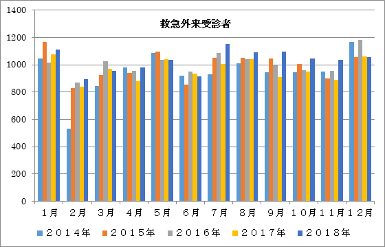 救急外来受診者数グラフ画像