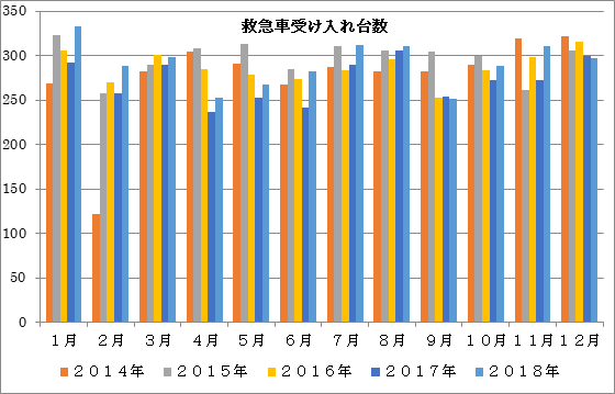 救急車受け入れ台数グラフ画像