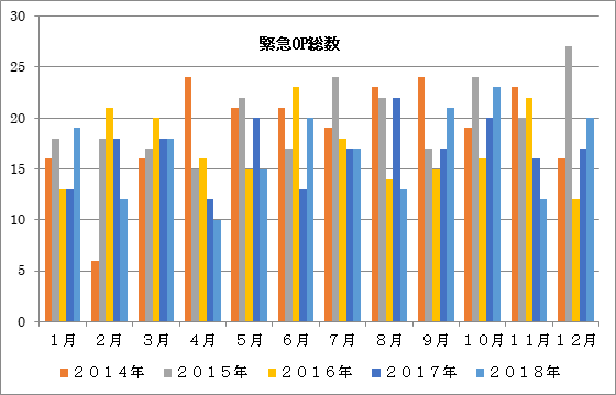 緊急OP総数グラフ画像