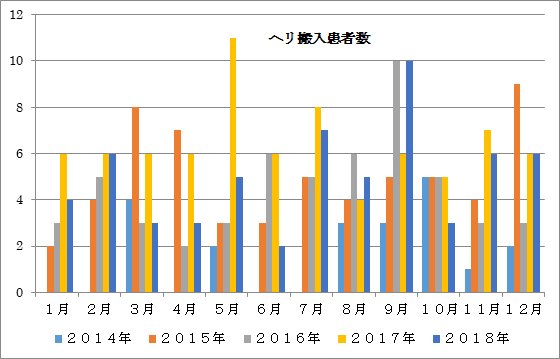 ヘリ搬入患者数グラフ画像