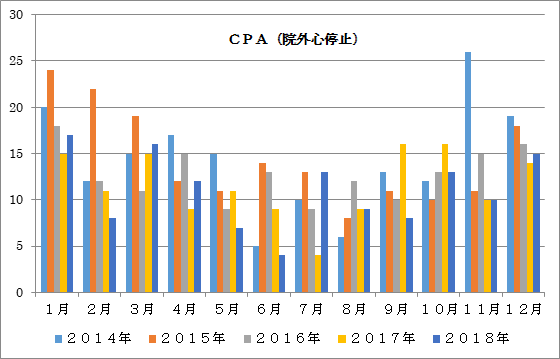 CPA(院外心停止)グラフ画像