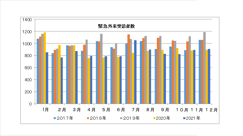 救急外来受診者数グラフ画像