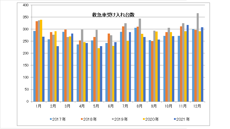 救急車受け入れ台数グラフ画像