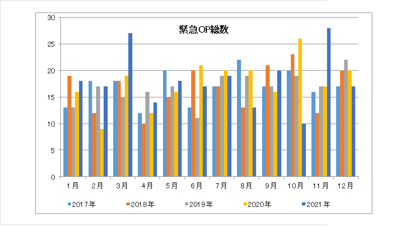 緊急OP総数グラフ画像