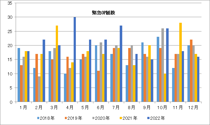 緊急OP総数グラフ