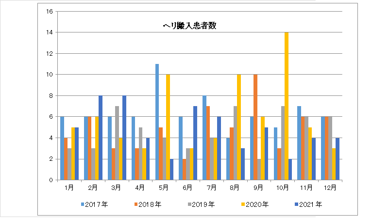 ヘリ搬入患者数グラフ画像