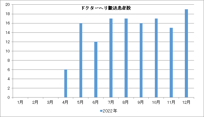 ドクターヘリ搬入患者数グラフ