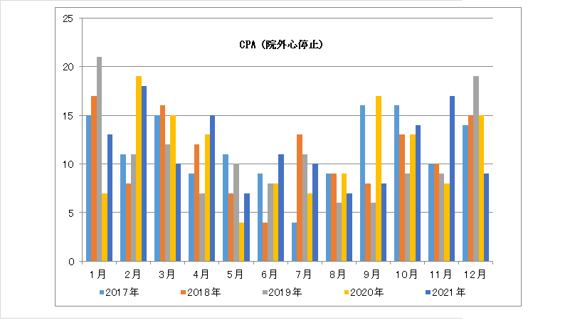 CPA（院外心停止）グラフ画像