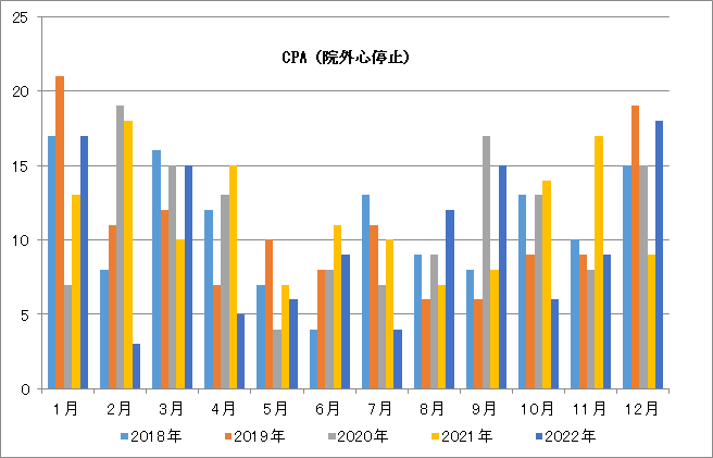 ＣＰＡ（院外心停止）