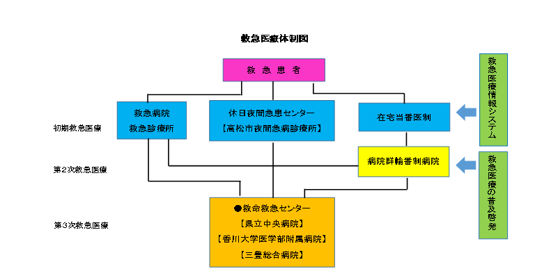 緊急医療体制図