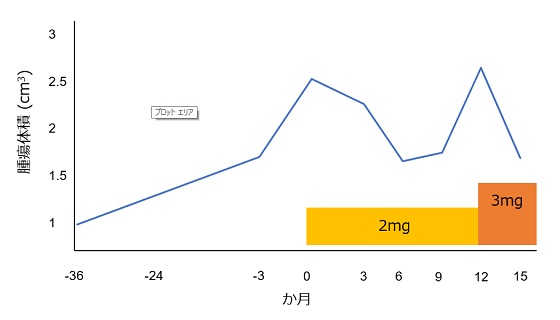 mTOR阻害薬の効果