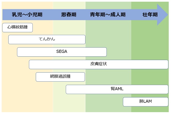 年齢と出現しやすい病変