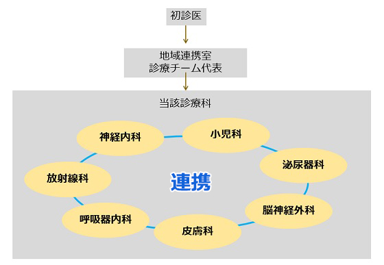 診療のながれ