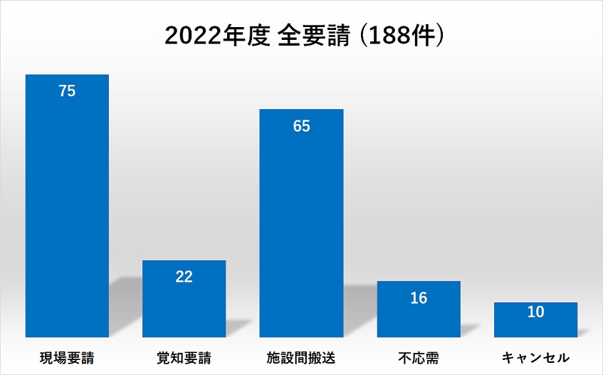 ２０２２年度全要請