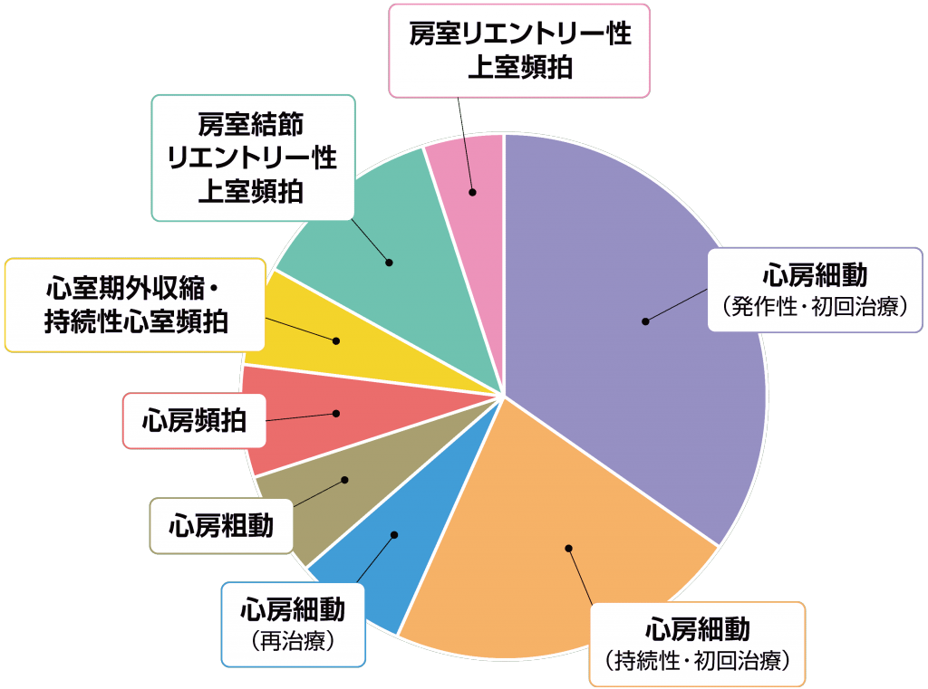 治療内訳