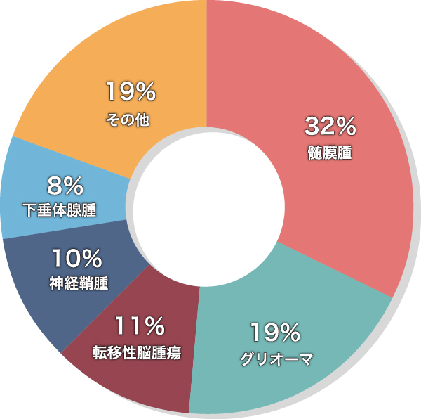 腫瘍別手術件数　円グラフ