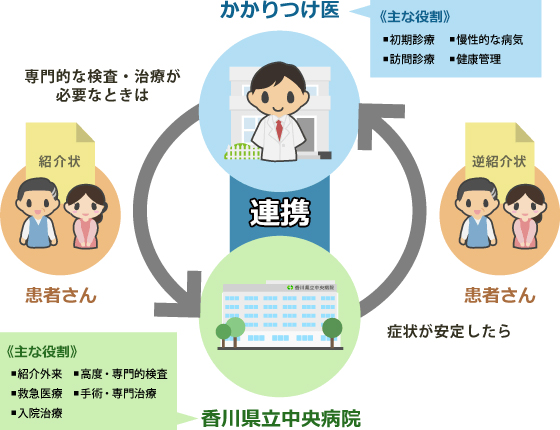 かかりつけ医と香川県立中央病院の連携図
