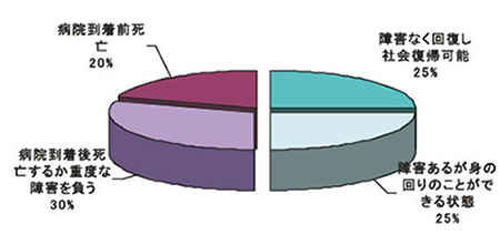 図3：クモ膜下出血の予後