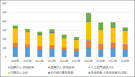 過去10年間の大腸手術件数