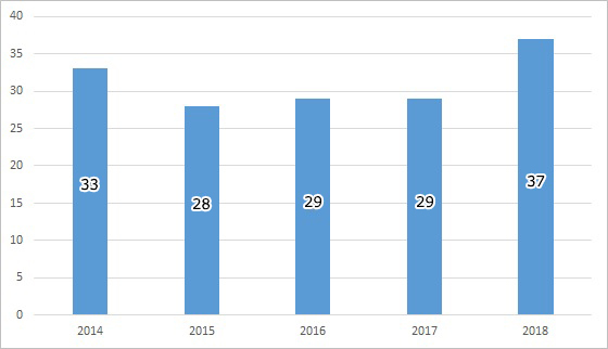 日本肝胆膵外科学会・高難度手術件数（2014年～2018年）
