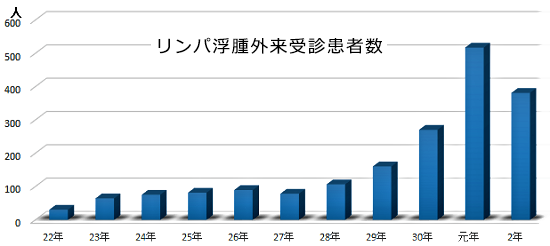 受診患者数の推移