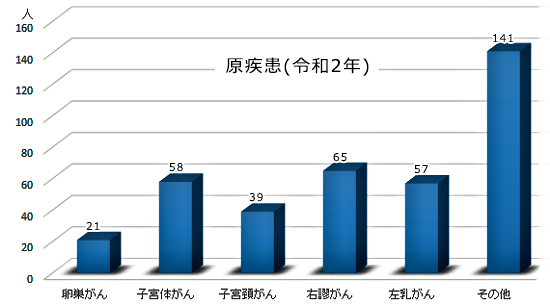 原疾患(令和2年)