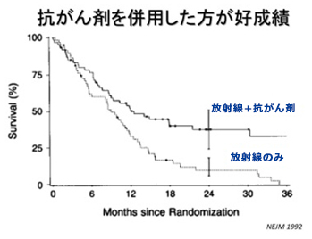 抗がん剤を併用した方が好成績