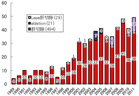 当院における肝手術544例の術式別症例数（1989.1～2011.12）