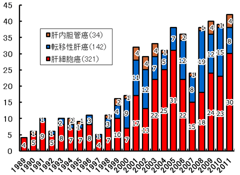 当院における肝切除術の疾患別症例数（1989.1～2011.12）