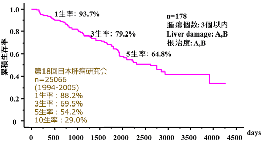 当院における肝細胞癌の切除例の予後（Overall survival）