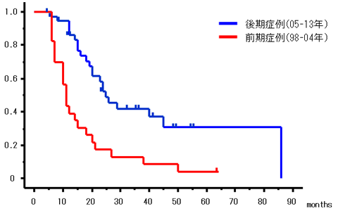 浸潤性膵管癌（Stage III・IV）の術後成績