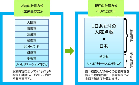 入院医療費の算定方法について 図
