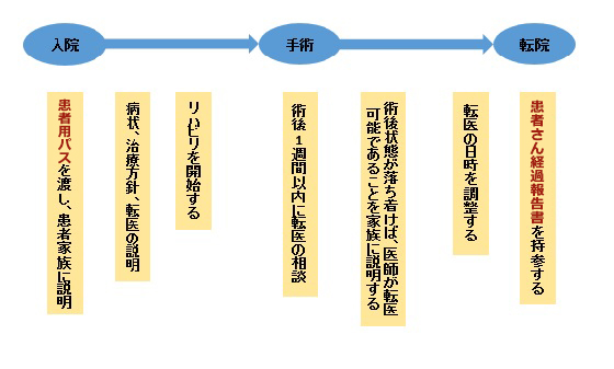 地域連携クリティカルパスの流れ 図