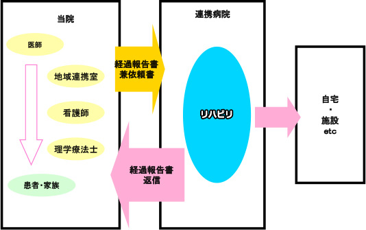 経過報告書の流れ 図