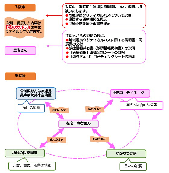 「私のカルテ」の使い方 図