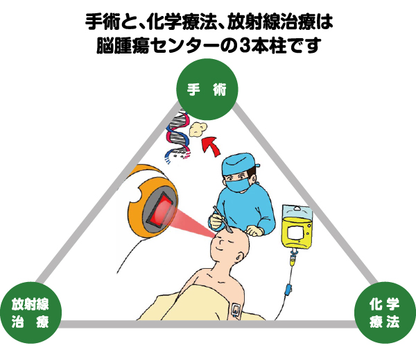 手術と、化学療法、放射線治療は脳腫瘍センターの3本柱です