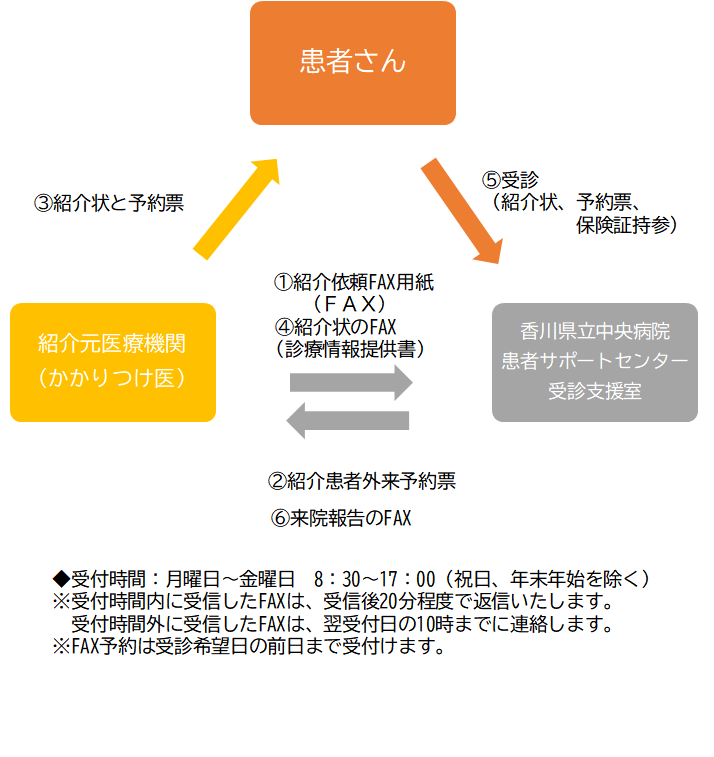 患者さん紹介の流れ図