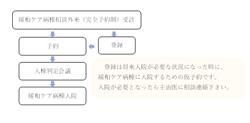 緩和ケア病棟相談外来受診図