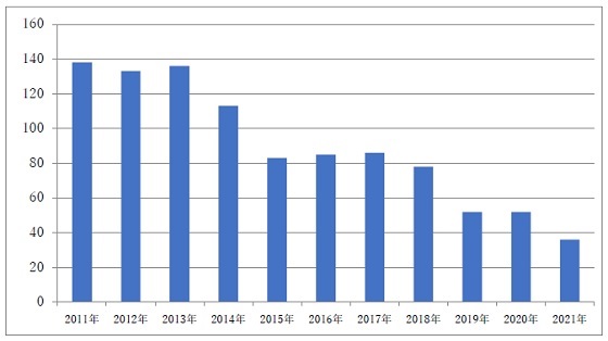 経皮的ラジオ波焼灼術の年間推移 グラフ