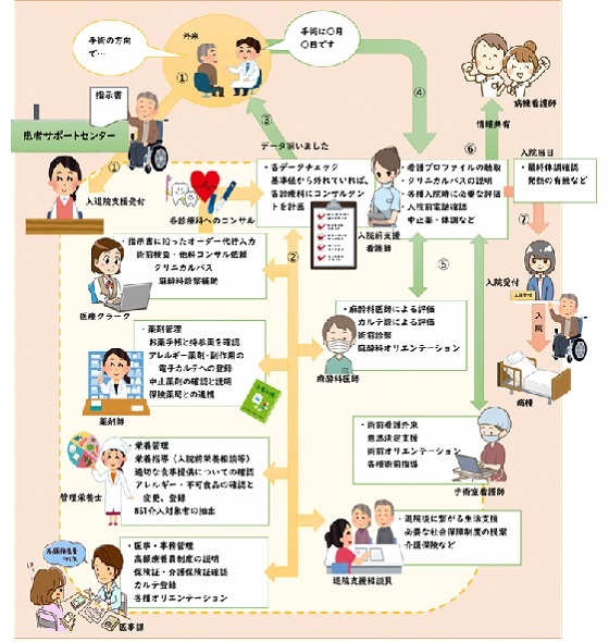 入退院支援室：入院前支援　画像2