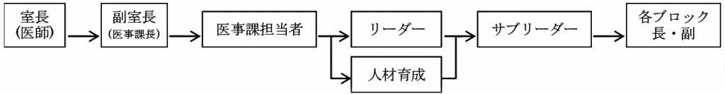 当院の医療クラーク 図