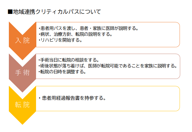 地域連携クリティカルパスについて　図