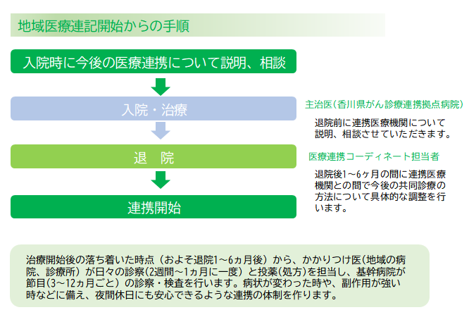 地域医療連携開始にいたるフローチャート図