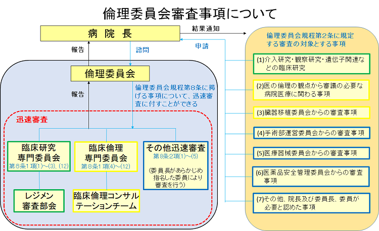 倫理委員会審査事項