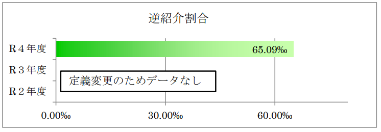 逆紹介割合